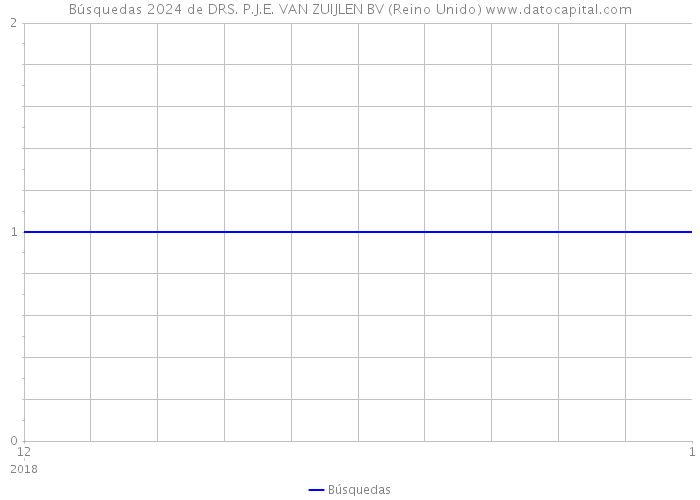Búsquedas 2024 de DRS. P.J.E. VAN ZUIJLEN BV (Reino Unido) 