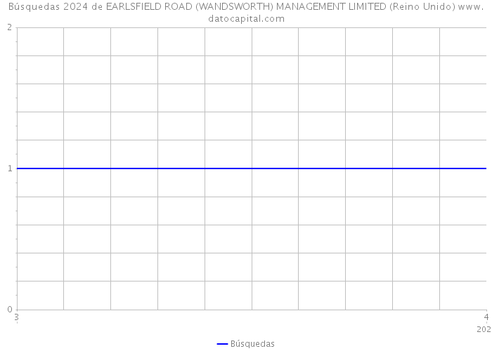 Búsquedas 2024 de EARLSFIELD ROAD (WANDSWORTH) MANAGEMENT LIMITED (Reino Unido) 