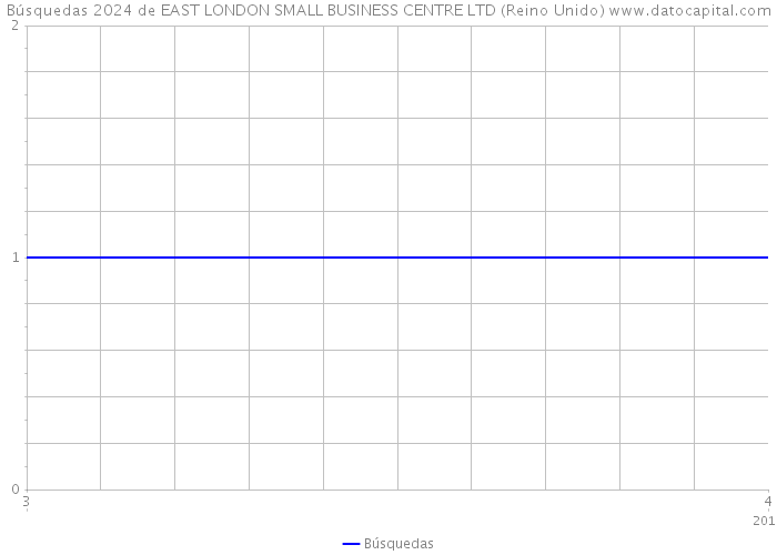 Búsquedas 2024 de EAST LONDON SMALL BUSINESS CENTRE LTD (Reino Unido) 