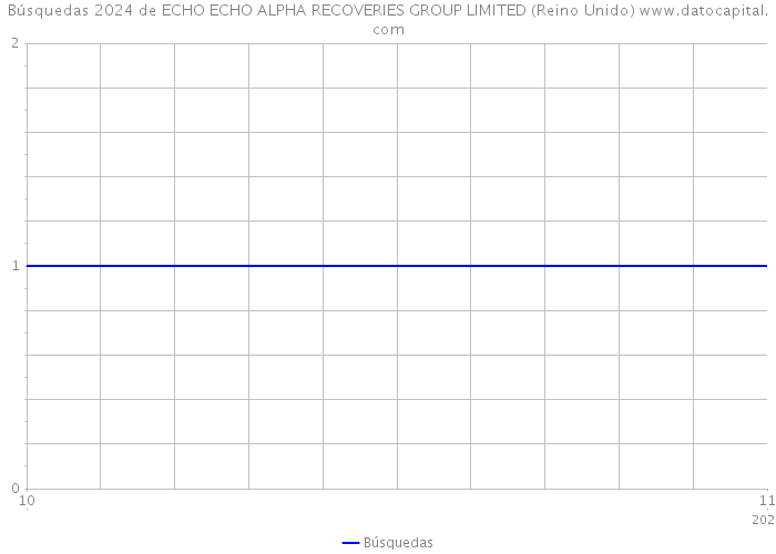 Búsquedas 2024 de ECHO ECHO ALPHA RECOVERIES GROUP LIMITED (Reino Unido) 