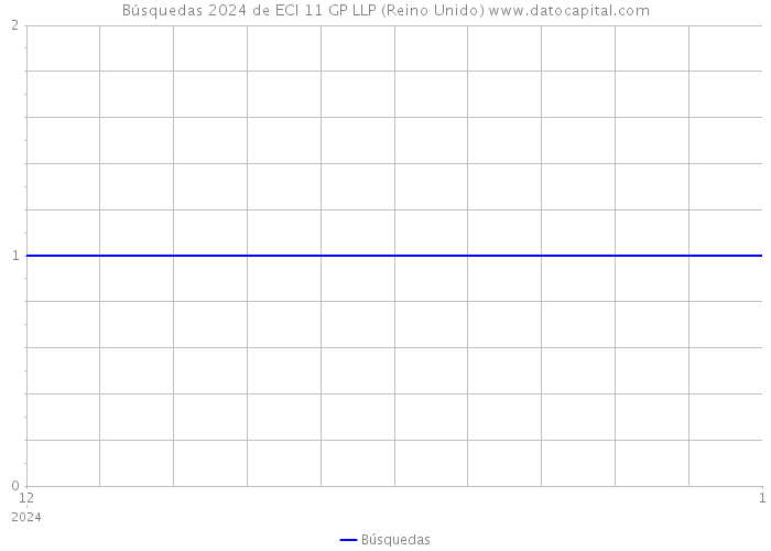 Búsquedas 2024 de ECI 11 GP LLP (Reino Unido) 