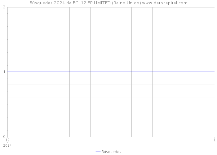 Búsquedas 2024 de ECI 12 FP LIMITED (Reino Unido) 