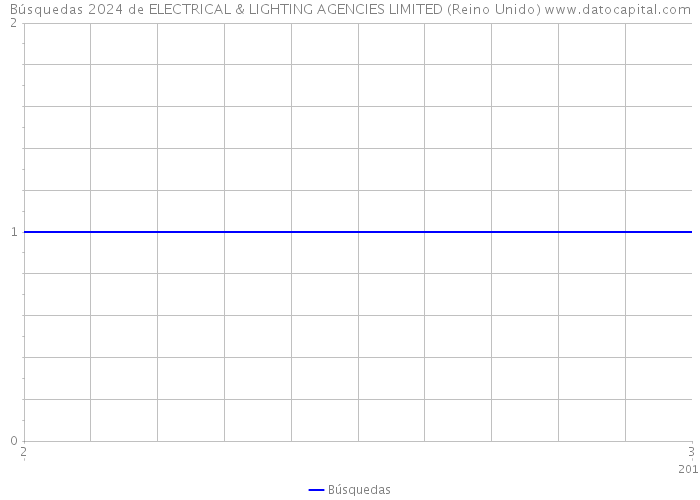 Búsquedas 2024 de ELECTRICAL & LIGHTING AGENCIES LIMITED (Reino Unido) 