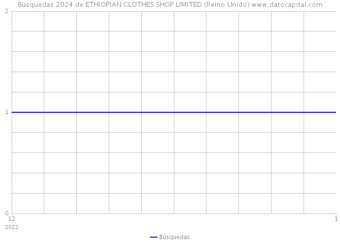 Búsquedas 2024 de ETHIOPIAN CLOTHES SHOP LIMITED (Reino Unido) 