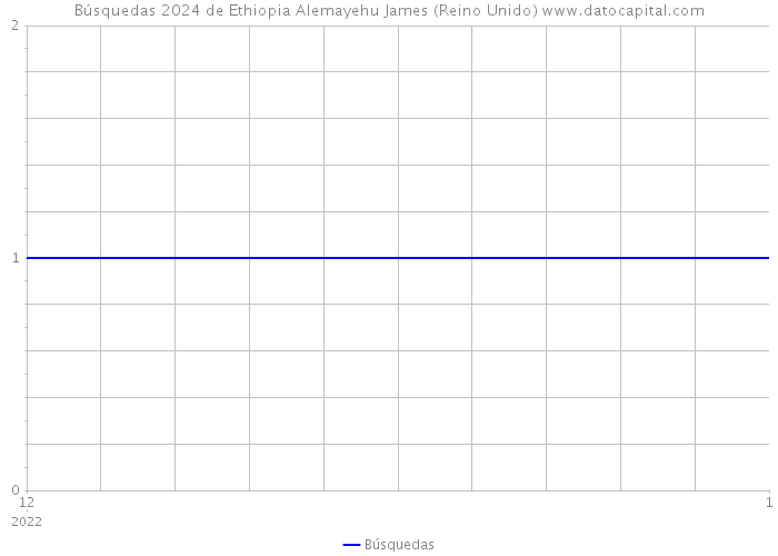 Búsquedas 2024 de Ethiopia Alemayehu James (Reino Unido) 