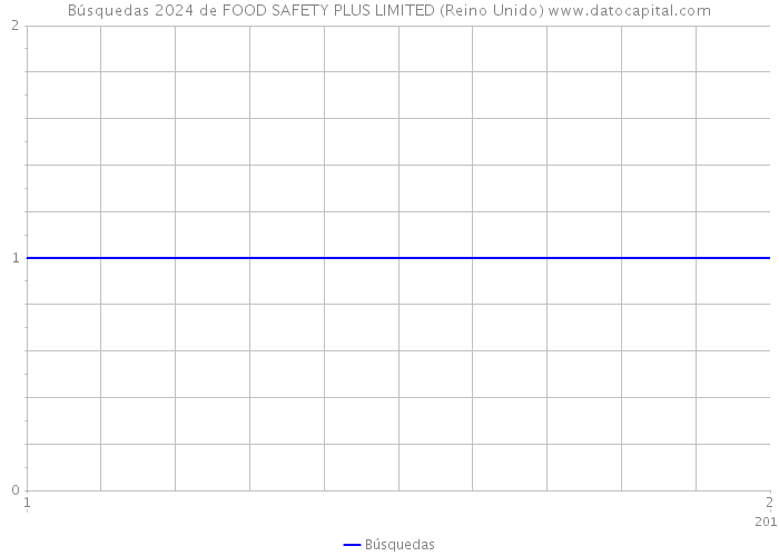 Búsquedas 2024 de FOOD SAFETY PLUS LIMITED (Reino Unido) 