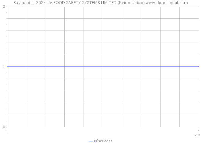 Búsquedas 2024 de FOOD SAFETY SYSTEMS LIMITED (Reino Unido) 