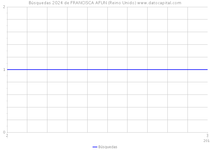 Búsquedas 2024 de FRANCISCA AFUN (Reino Unido) 