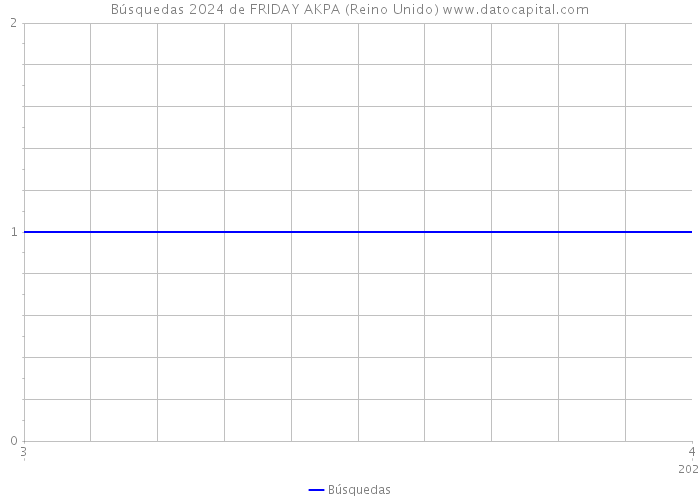 Búsquedas 2024 de FRIDAY AKPA (Reino Unido) 