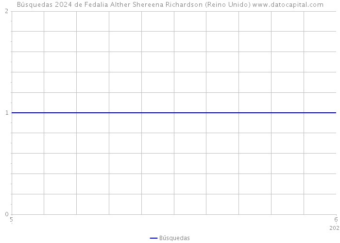 Búsquedas 2024 de Fedalia Alther Shereena Richardson (Reino Unido) 