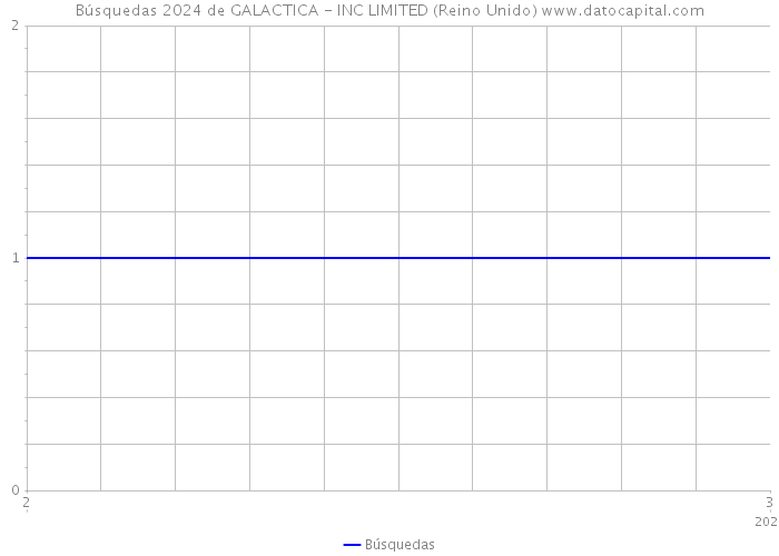 Búsquedas 2024 de GALACTICA - INC LIMITED (Reino Unido) 