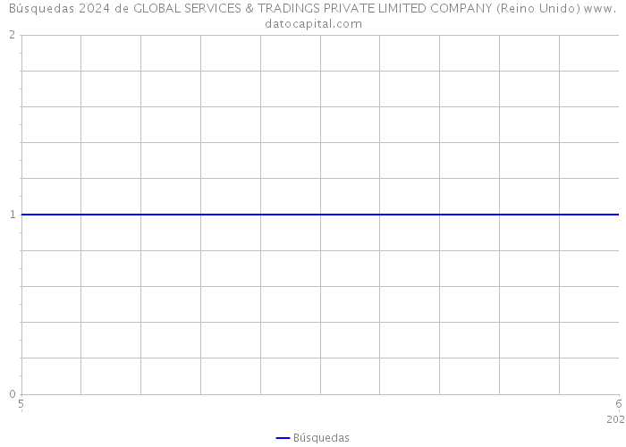 Búsquedas 2024 de GLOBAL SERVICES & TRADINGS PRIVATE LIMITED COMPANY (Reino Unido) 