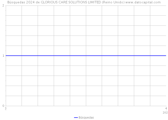 Búsquedas 2024 de GLORIOUS CARE SOLUTIONS LIMITED (Reino Unido) 