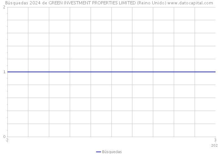 Búsquedas 2024 de GREEN INVESTMENT PROPERTIES LIMITED (Reino Unido) 