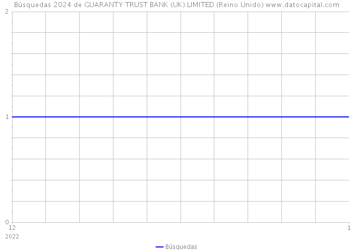 Búsquedas 2024 de GUARANTY TRUST BANK (UK) LIMITED (Reino Unido) 