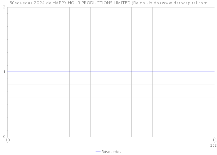 Búsquedas 2024 de HAPPY HOUR PRODUCTIONS LIMITED (Reino Unido) 