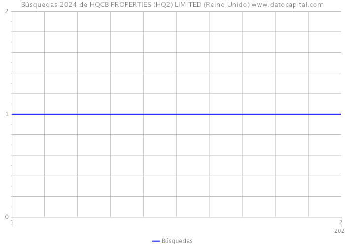 Búsquedas 2024 de HQCB PROPERTIES (HQ2) LIMITED (Reino Unido) 