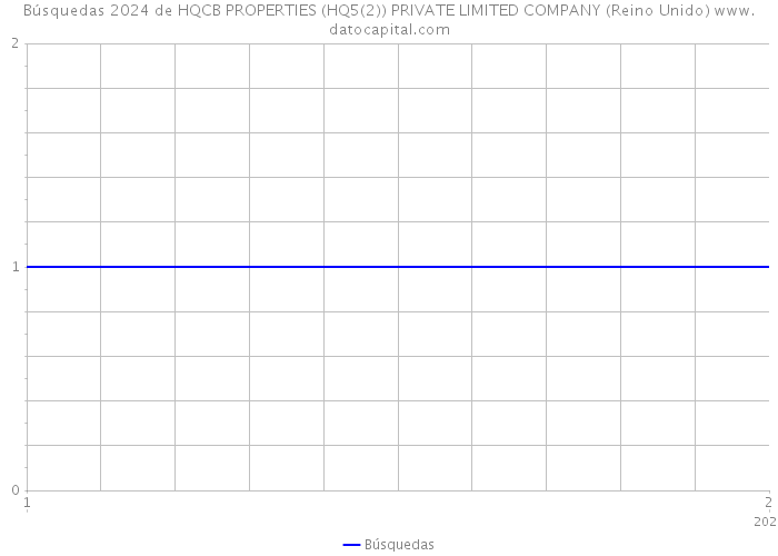 Búsquedas 2024 de HQCB PROPERTIES (HQ5(2)) PRIVATE LIMITED COMPANY (Reino Unido) 