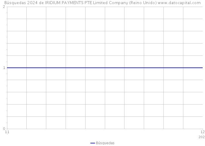 Búsquedas 2024 de IRIDIUM PAYMENTS PTE Limited Company (Reino Unido) 