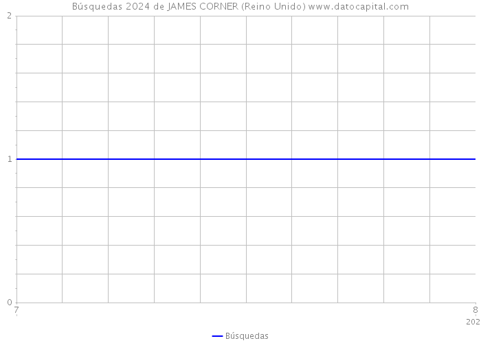 Búsquedas 2024 de JAMES CORNER (Reino Unido) 