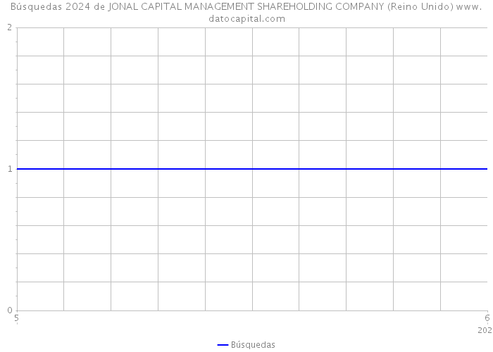 Búsquedas 2024 de JONAL CAPITAL MANAGEMENT SHAREHOLDING COMPANY (Reino Unido) 