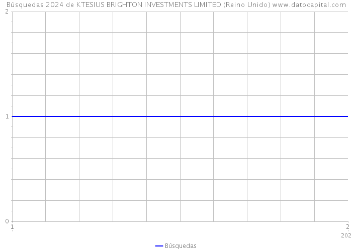 Búsquedas 2024 de KTESIUS BRIGHTON INVESTMENTS LIMITED (Reino Unido) 