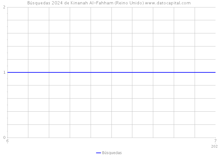 Búsquedas 2024 de Kinanah Al-Fahham (Reino Unido) 