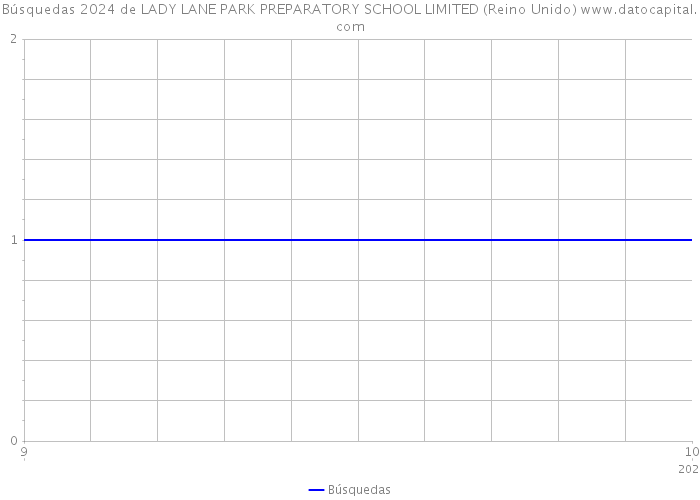 Búsquedas 2024 de LADY LANE PARK PREPARATORY SCHOOL LIMITED (Reino Unido) 