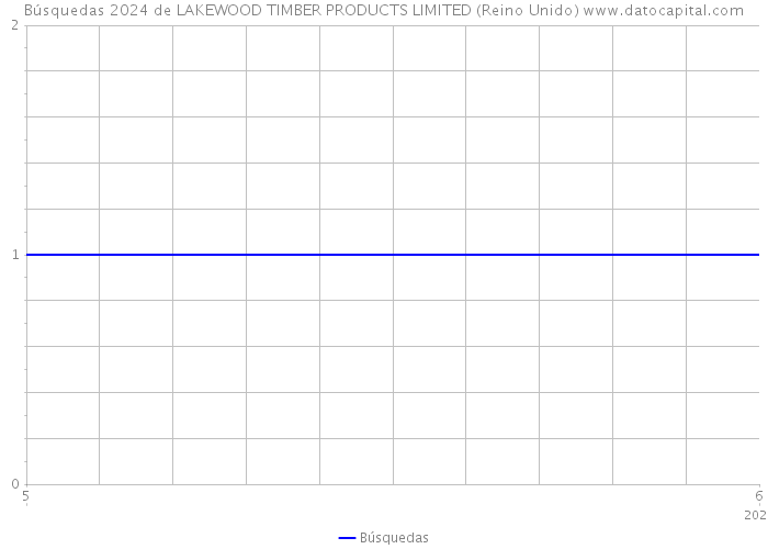 Búsquedas 2024 de LAKEWOOD TIMBER PRODUCTS LIMITED (Reino Unido) 