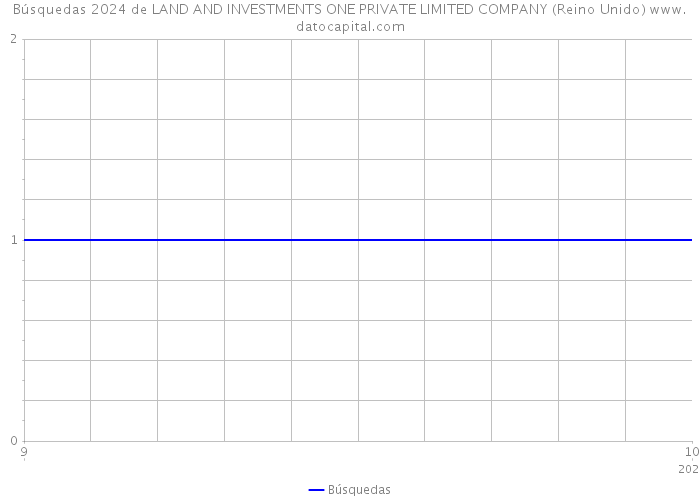 Búsquedas 2024 de LAND AND INVESTMENTS ONE PRIVATE LIMITED COMPANY (Reino Unido) 