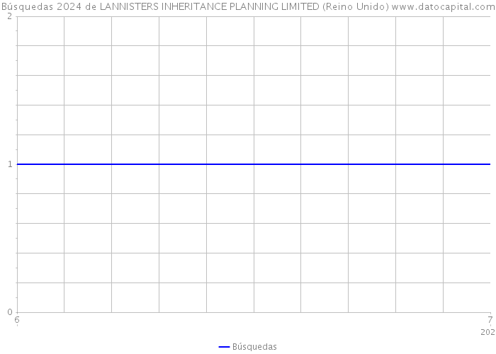 Búsquedas 2024 de LANNISTERS INHERITANCE PLANNING LIMITED (Reino Unido) 