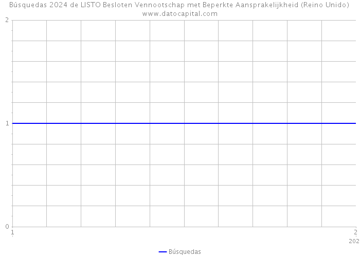 Búsquedas 2024 de LISTO Besloten Vennootschap met Beperkte Aansprakelijkheid (Reino Unido) 