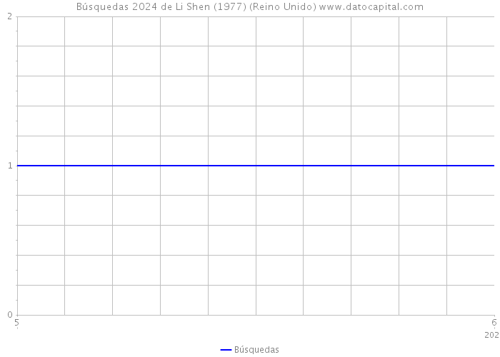 Búsquedas 2024 de Li Shen (1977) (Reino Unido) 