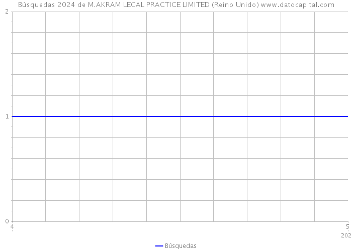 Búsquedas 2024 de M.AKRAM LEGAL PRACTICE LIMITED (Reino Unido) 