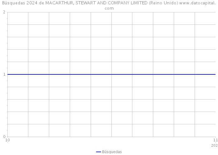 Búsquedas 2024 de MACARTHUR, STEWART AND COMPANY LIMITED (Reino Unido) 