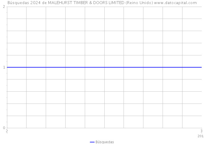 Búsquedas 2024 de MALEHURST TIMBER & DOORS LIMITED (Reino Unido) 