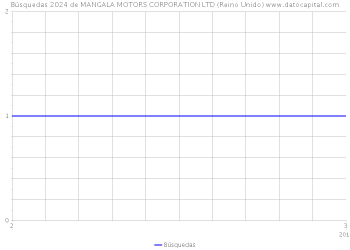 Búsquedas 2024 de MANGALA MOTORS CORPORATION LTD (Reino Unido) 