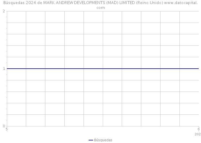 Búsquedas 2024 de MARK ANDREW DEVELOPMENTS (MAD) LIMITED (Reino Unido) 