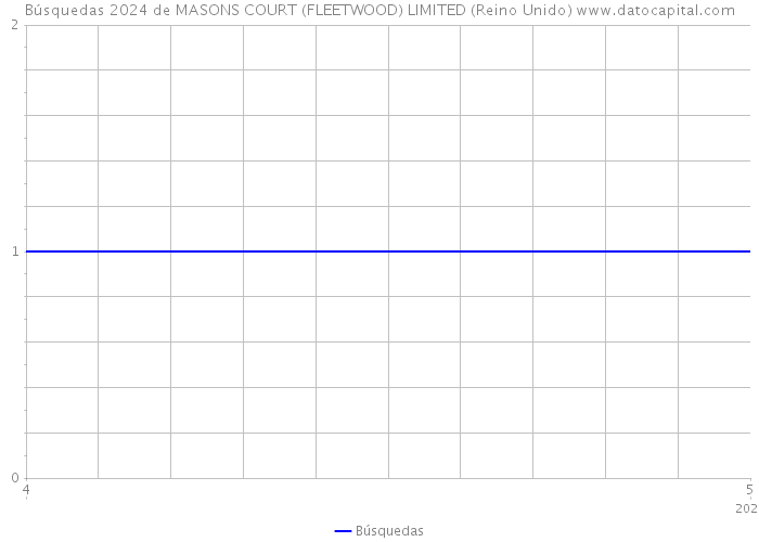 Búsquedas 2024 de MASONS COURT (FLEETWOOD) LIMITED (Reino Unido) 