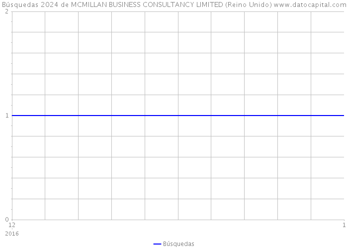 Búsquedas 2024 de MCMILLAN BUSINESS CONSULTANCY LIMITED (Reino Unido) 