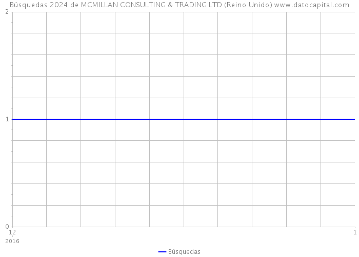 Búsquedas 2024 de MCMILLAN CONSULTING & TRADING LTD (Reino Unido) 