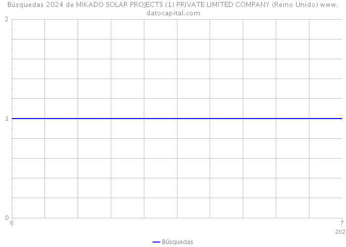 Búsquedas 2024 de MIKADO SOLAR PROJECTS (1) PRIVATE LIMITED COMPANY (Reino Unido) 