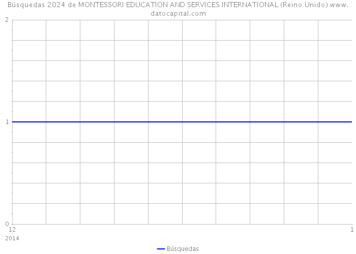 Búsquedas 2024 de MONTESSORI EDUCATION AND SERVICES INTERNATIONAL (Reino Unido) 
