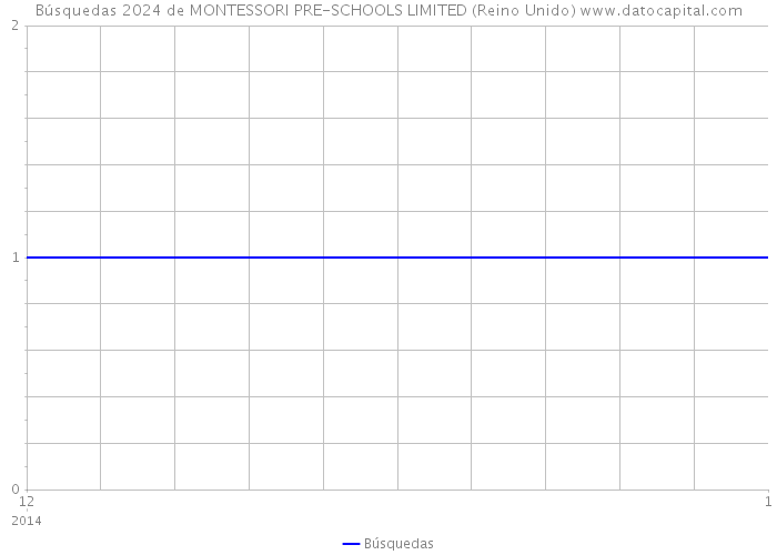 Búsquedas 2024 de MONTESSORI PRE-SCHOOLS LIMITED (Reino Unido) 
