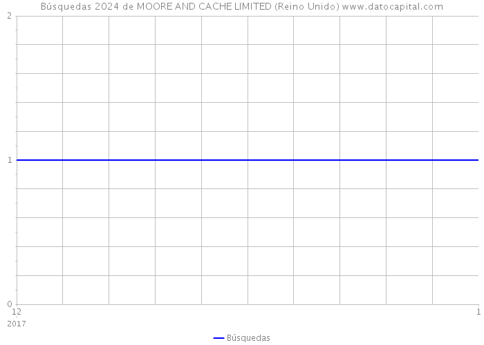 Búsquedas 2024 de MOORE AND CACHE LIMITED (Reino Unido) 