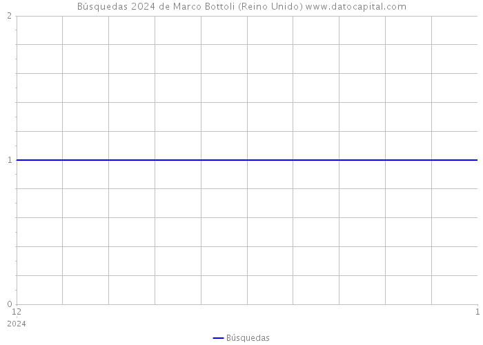 Búsquedas 2024 de Marco Bottoli (Reino Unido) 