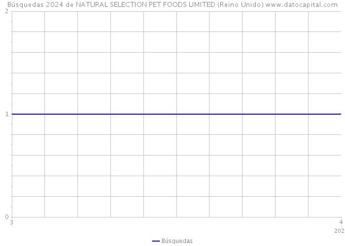 Búsquedas 2024 de NATURAL SELECTION PET FOODS LIMITED (Reino Unido) 