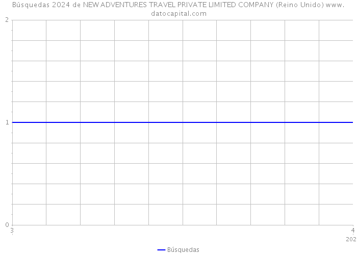 Búsquedas 2024 de NEW ADVENTURES TRAVEL PRIVATE LIMITED COMPANY (Reino Unido) 