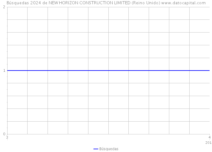 Búsquedas 2024 de NEW HORIZON CONSTRUCTION LIMITED (Reino Unido) 