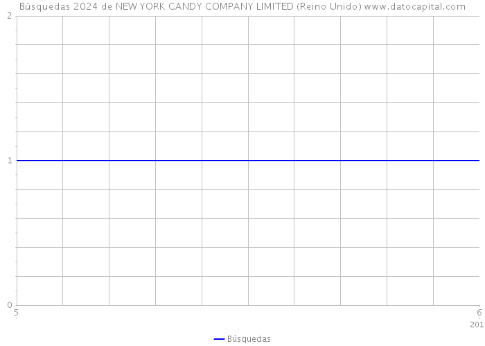 Búsquedas 2024 de NEW YORK CANDY COMPANY LIMITED (Reino Unido) 